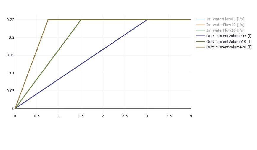 Glasses filling simulation