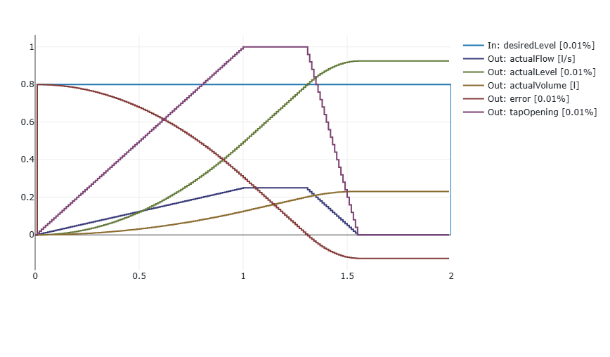 Closed-loop system simulation