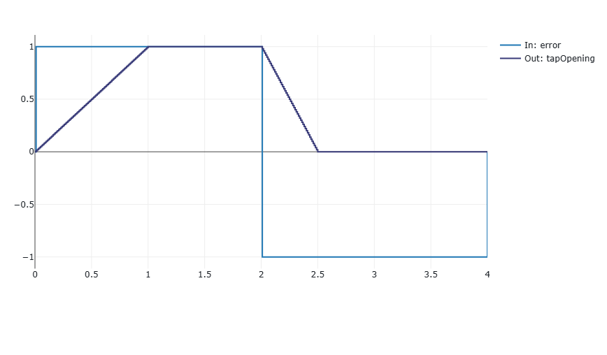 Tap controller simulation